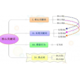 东营袁罗SEO:如何正确选取关键词
