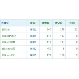 东营高指数关键词一定获得流量多吗